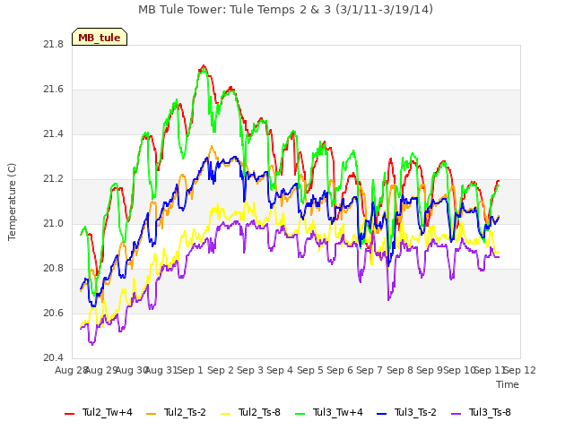 plot of MB Tule Tower: Tule Temps 2 & 3 (3/1/11-3/19/14)