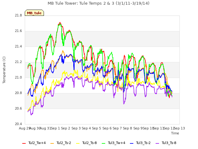 plot of MB Tule Tower: Tule Temps 2 & 3 (3/1/11-3/19/14)