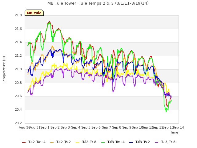 plot of MB Tule Tower: Tule Temps 2 & 3 (3/1/11-3/19/14)