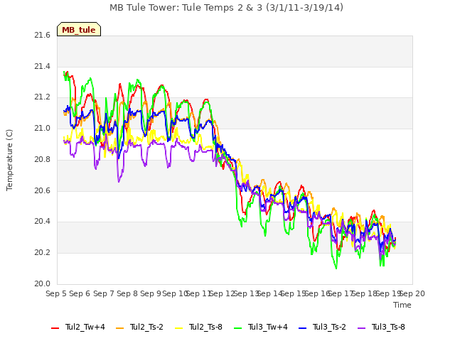 plot of MB Tule Tower: Tule Temps 2 & 3 (3/1/11-3/19/14)