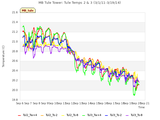 plot of MB Tule Tower: Tule Temps 2 & 3 (3/1/11-3/19/14)