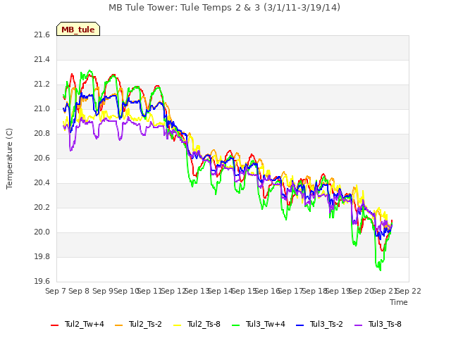 plot of MB Tule Tower: Tule Temps 2 & 3 (3/1/11-3/19/14)