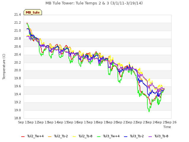 plot of MB Tule Tower: Tule Temps 2 & 3 (3/1/11-3/19/14)