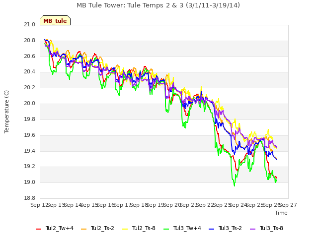 plot of MB Tule Tower: Tule Temps 2 & 3 (3/1/11-3/19/14)