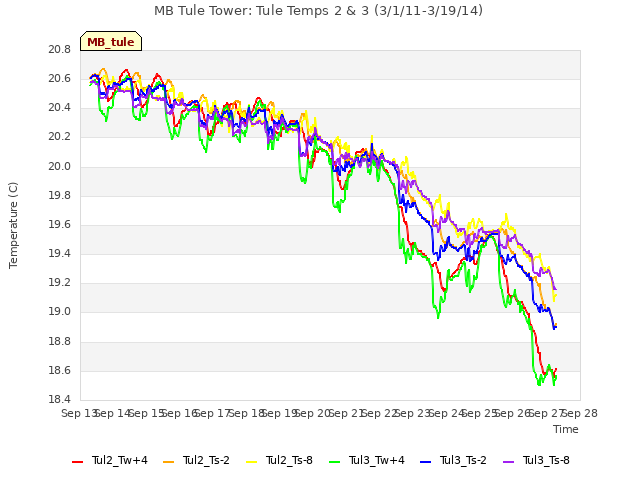 plot of MB Tule Tower: Tule Temps 2 & 3 (3/1/11-3/19/14)