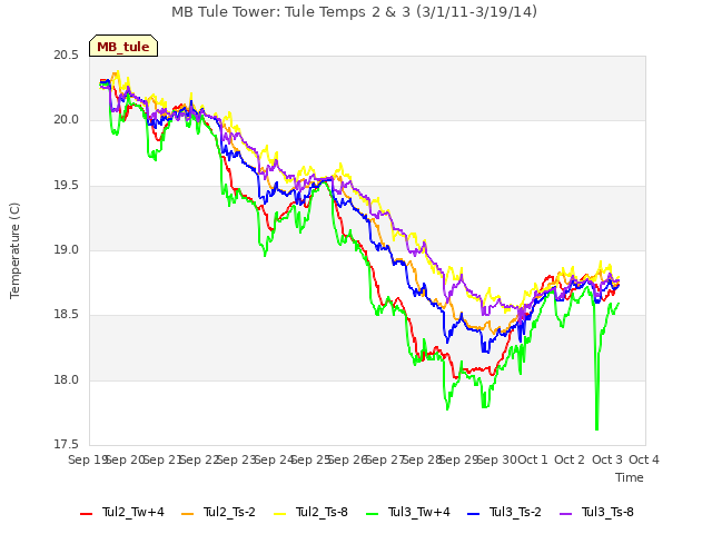 plot of MB Tule Tower: Tule Temps 2 & 3 (3/1/11-3/19/14)