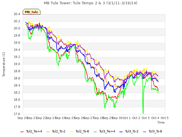 plot of MB Tule Tower: Tule Temps 2 & 3 (3/1/11-3/19/14)