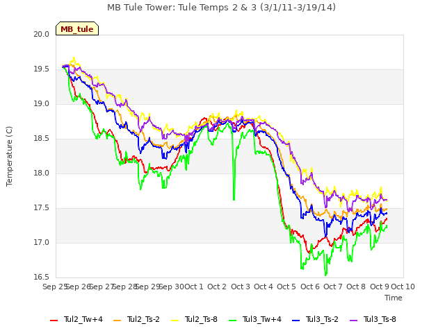 plot of MB Tule Tower: Tule Temps 2 & 3 (3/1/11-3/19/14)