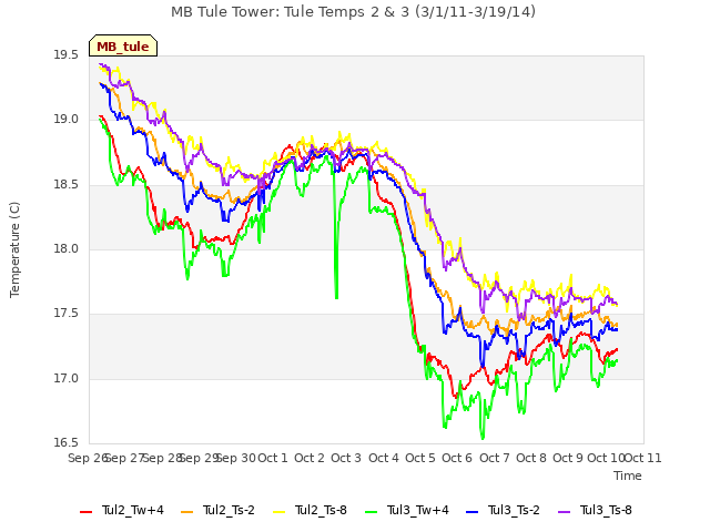 plot of MB Tule Tower: Tule Temps 2 & 3 (3/1/11-3/19/14)