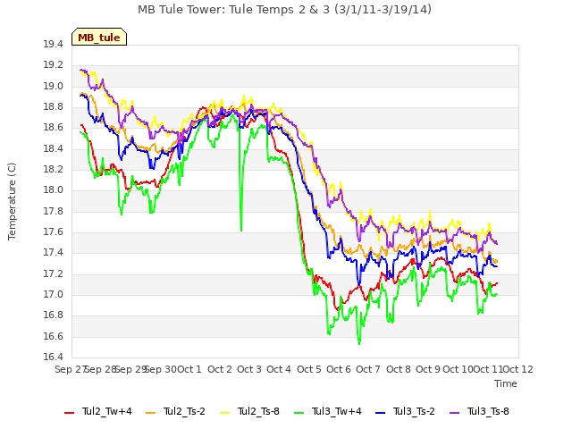 plot of MB Tule Tower: Tule Temps 2 & 3 (3/1/11-3/19/14)