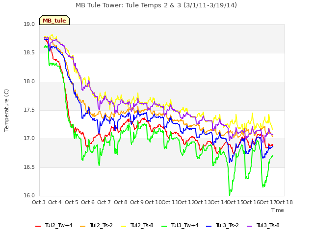 plot of MB Tule Tower: Tule Temps 2 & 3 (3/1/11-3/19/14)