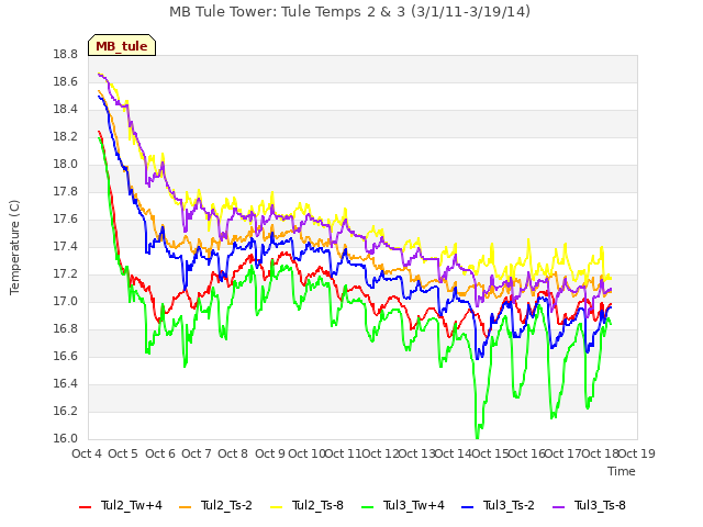 plot of MB Tule Tower: Tule Temps 2 & 3 (3/1/11-3/19/14)