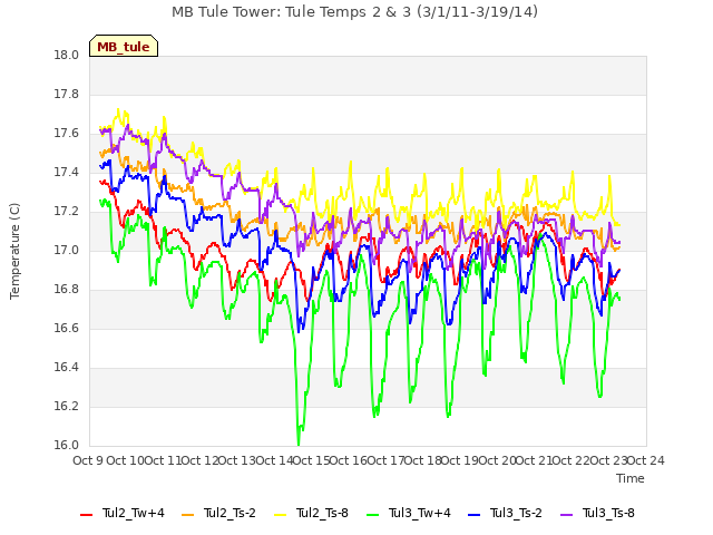 plot of MB Tule Tower: Tule Temps 2 & 3 (3/1/11-3/19/14)
