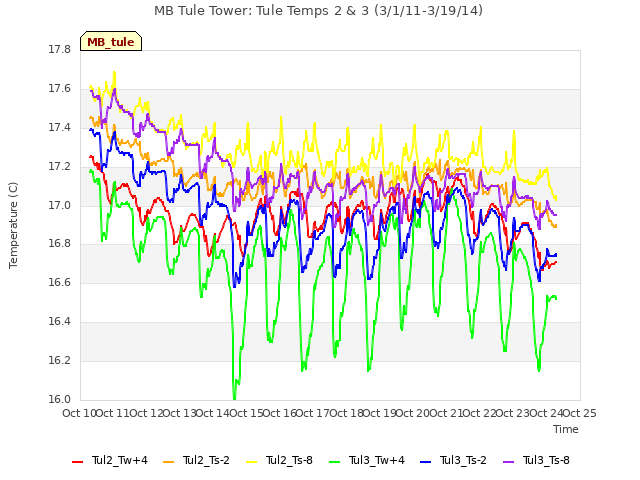 plot of MB Tule Tower: Tule Temps 2 & 3 (3/1/11-3/19/14)