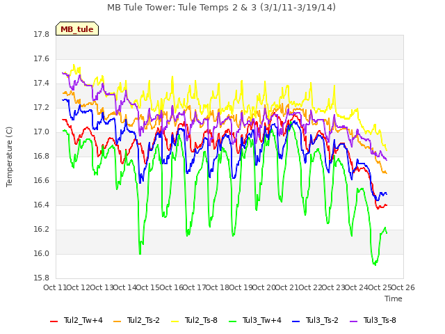 plot of MB Tule Tower: Tule Temps 2 & 3 (3/1/11-3/19/14)