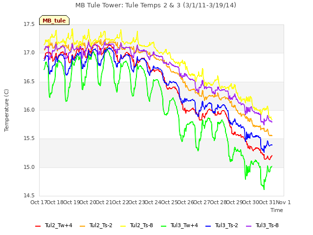 plot of MB Tule Tower: Tule Temps 2 & 3 (3/1/11-3/19/14)