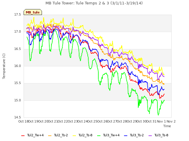 plot of MB Tule Tower: Tule Temps 2 & 3 (3/1/11-3/19/14)