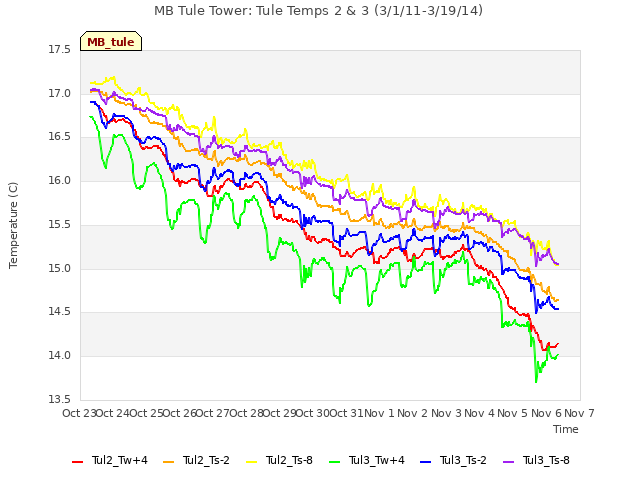 plot of MB Tule Tower: Tule Temps 2 & 3 (3/1/11-3/19/14)