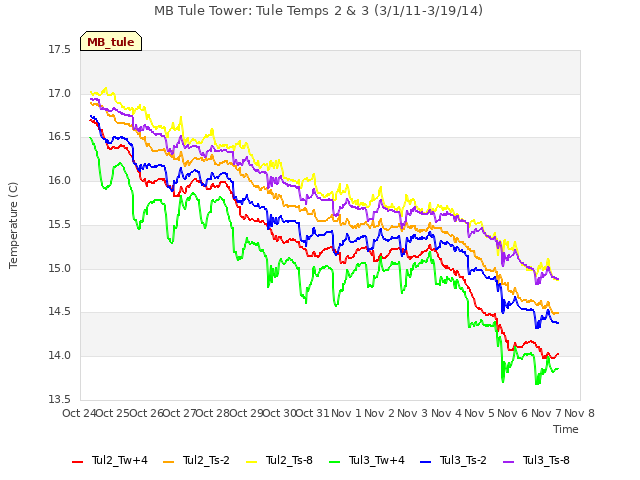 plot of MB Tule Tower: Tule Temps 2 & 3 (3/1/11-3/19/14)