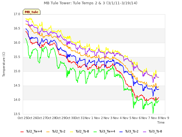 plot of MB Tule Tower: Tule Temps 2 & 3 (3/1/11-3/19/14)