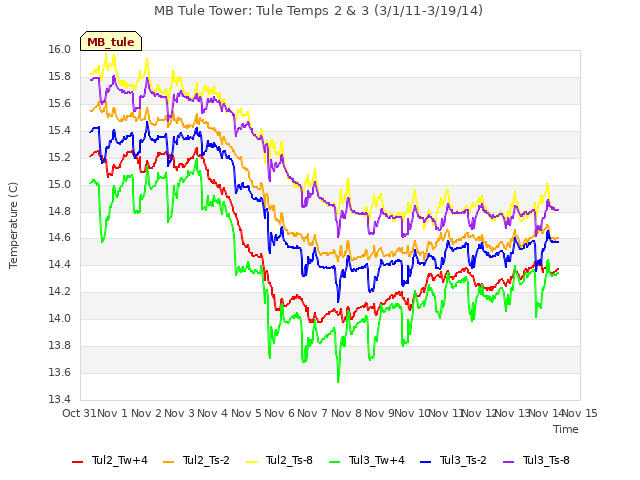 plot of MB Tule Tower: Tule Temps 2 & 3 (3/1/11-3/19/14)