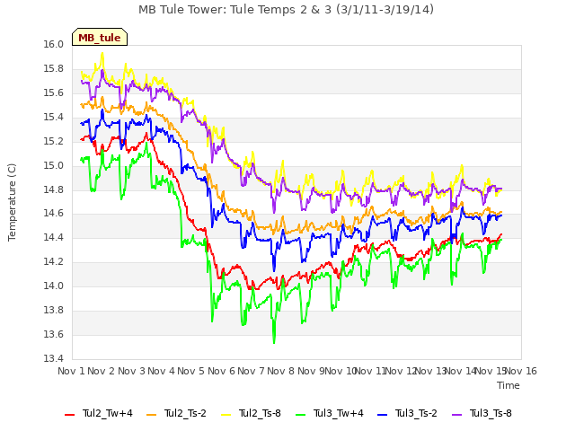 plot of MB Tule Tower: Tule Temps 2 & 3 (3/1/11-3/19/14)