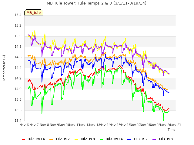 plot of MB Tule Tower: Tule Temps 2 & 3 (3/1/11-3/19/14)