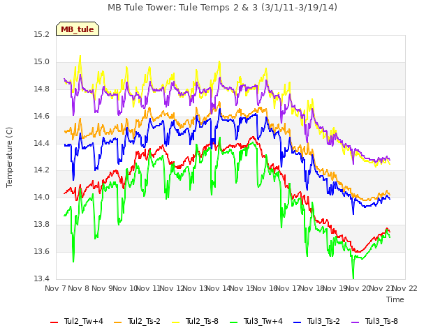 plot of MB Tule Tower: Tule Temps 2 & 3 (3/1/11-3/19/14)