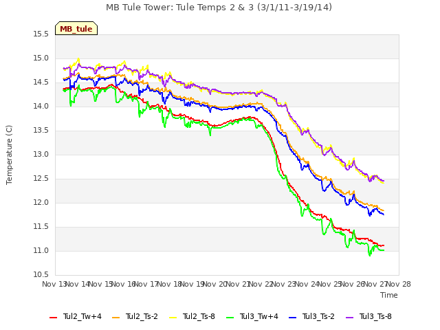 plot of MB Tule Tower: Tule Temps 2 & 3 (3/1/11-3/19/14)