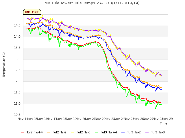 plot of MB Tule Tower: Tule Temps 2 & 3 (3/1/11-3/19/14)