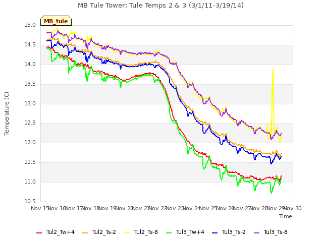 plot of MB Tule Tower: Tule Temps 2 & 3 (3/1/11-3/19/14)