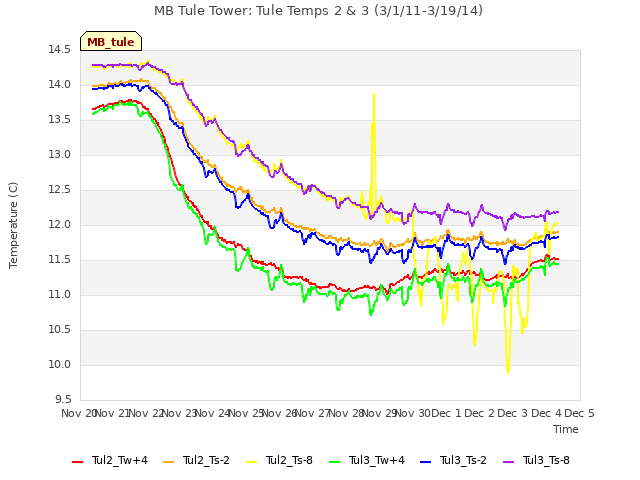 plot of MB Tule Tower: Tule Temps 2 & 3 (3/1/11-3/19/14)