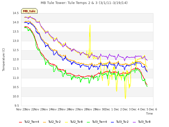 plot of MB Tule Tower: Tule Temps 2 & 3 (3/1/11-3/19/14)