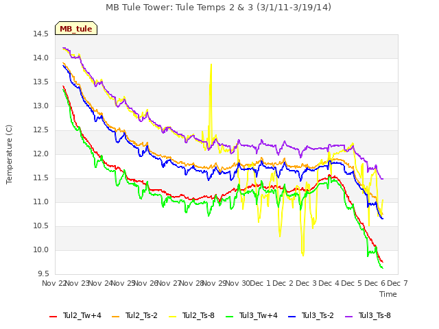 plot of MB Tule Tower: Tule Temps 2 & 3 (3/1/11-3/19/14)