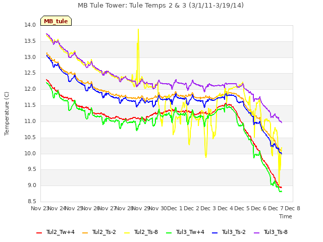 plot of MB Tule Tower: Tule Temps 2 & 3 (3/1/11-3/19/14)