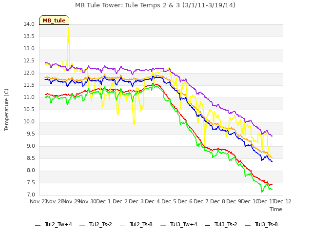 plot of MB Tule Tower: Tule Temps 2 & 3 (3/1/11-3/19/14)