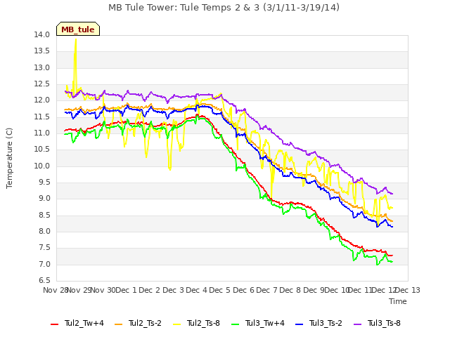 plot of MB Tule Tower: Tule Temps 2 & 3 (3/1/11-3/19/14)