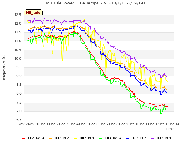 plot of MB Tule Tower: Tule Temps 2 & 3 (3/1/11-3/19/14)