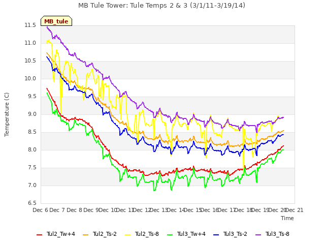 plot of MB Tule Tower: Tule Temps 2 & 3 (3/1/11-3/19/14)