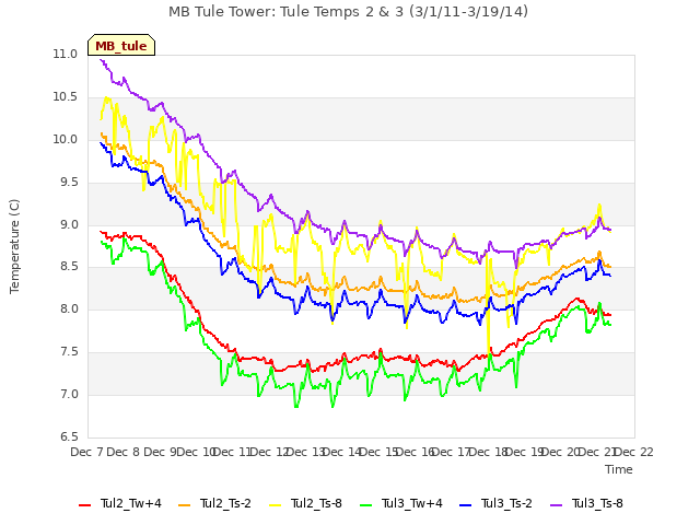 plot of MB Tule Tower: Tule Temps 2 & 3 (3/1/11-3/19/14)