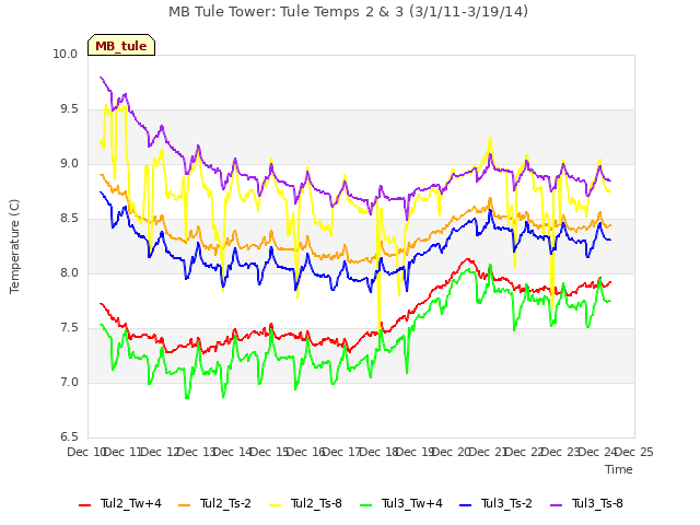 plot of MB Tule Tower: Tule Temps 2 & 3 (3/1/11-3/19/14)