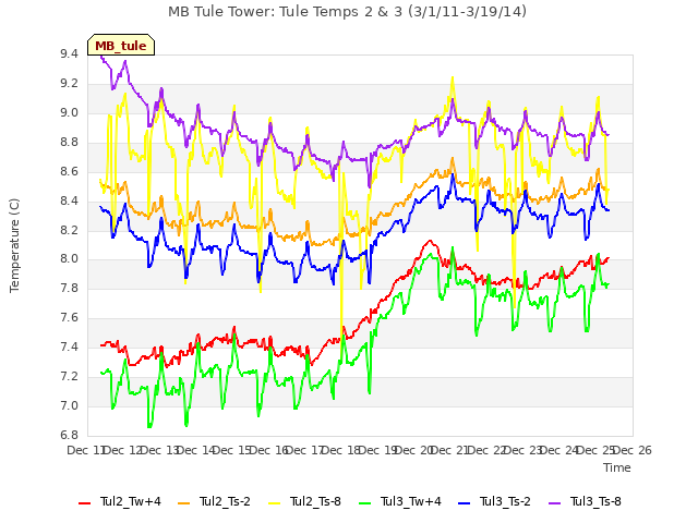 plot of MB Tule Tower: Tule Temps 2 & 3 (3/1/11-3/19/14)