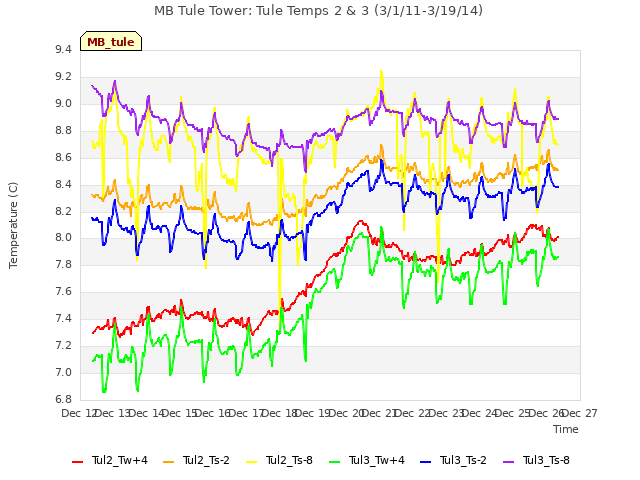 plot of MB Tule Tower: Tule Temps 2 & 3 (3/1/11-3/19/14)