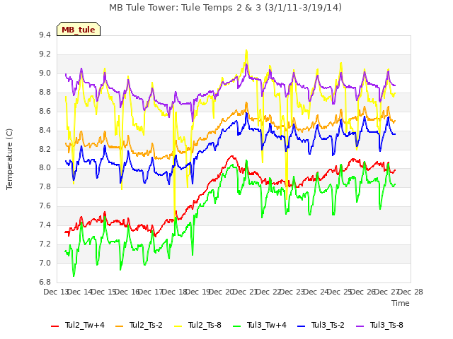 plot of MB Tule Tower: Tule Temps 2 & 3 (3/1/11-3/19/14)