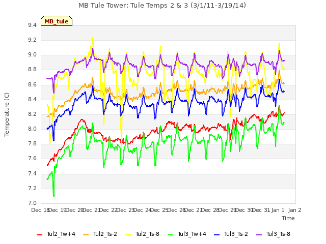 plot of MB Tule Tower: Tule Temps 2 & 3 (3/1/11-3/19/14)