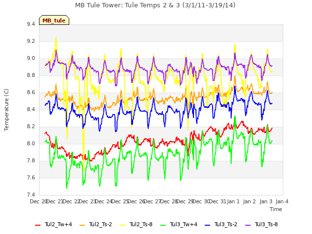 plot of MB Tule Tower: Tule Temps 2 & 3 (3/1/11-3/19/14)