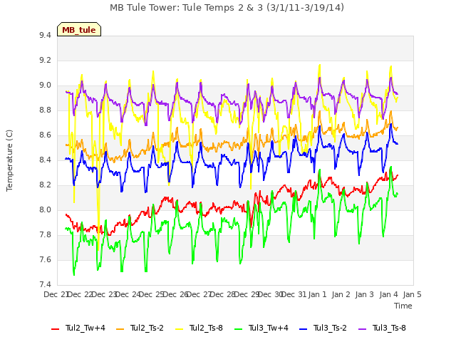 plot of MB Tule Tower: Tule Temps 2 & 3 (3/1/11-3/19/14)