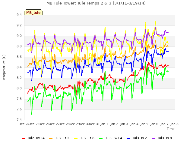 plot of MB Tule Tower: Tule Temps 2 & 3 (3/1/11-3/19/14)