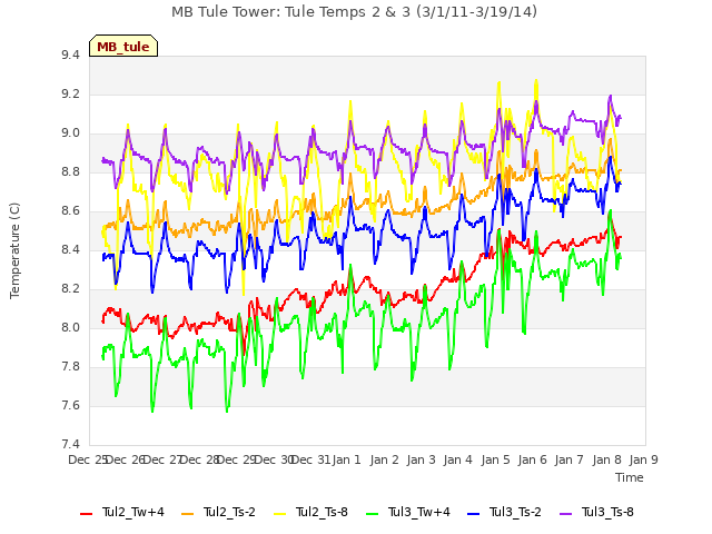 plot of MB Tule Tower: Tule Temps 2 & 3 (3/1/11-3/19/14)