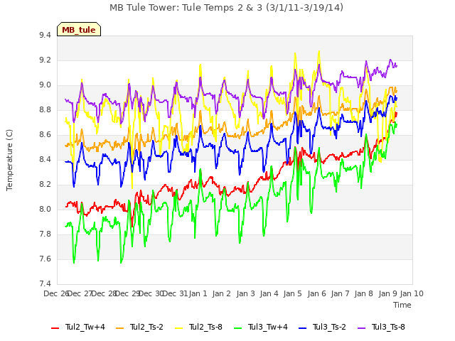 plot of MB Tule Tower: Tule Temps 2 & 3 (3/1/11-3/19/14)